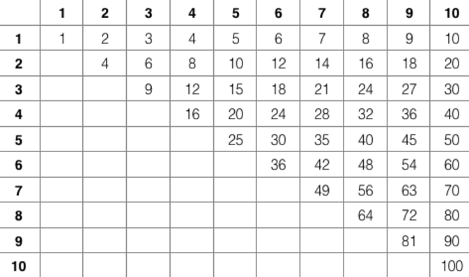 Tabuadas de multiplicação