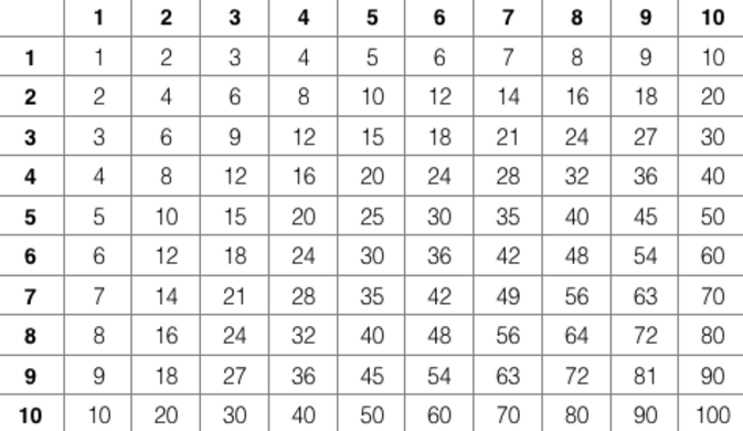 Tabuadas de multiplicação